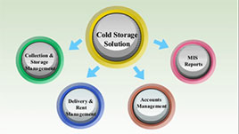 Cold Storage and Ware House Management 